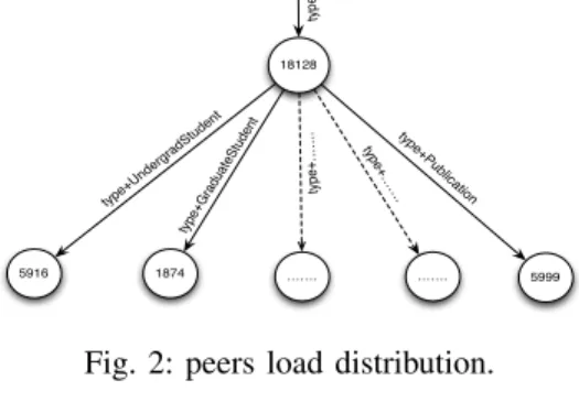 Fig. 2: peers load distribution.