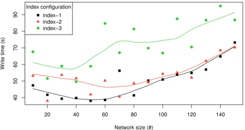 Fig. 1. Write time for storing 100K triples per network size and index configuration