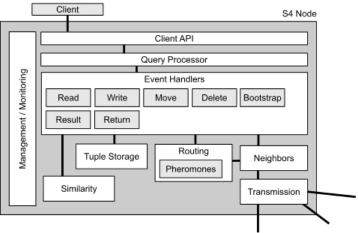 Figure 3: Local clusters for LUBM dataset