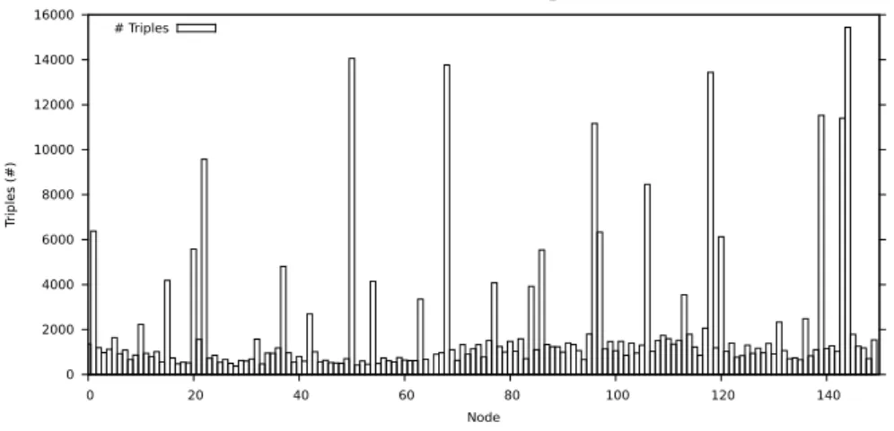 Figure 5: Triples per node for a storage network of 150 nodes