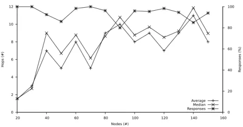 Figure 6: Hops required to read a triple for different network sizes