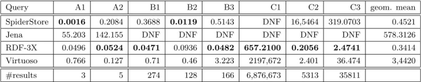Table 2: Query Runtimes on the YAGO2 data set (in seconds).