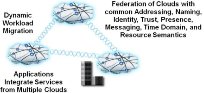 Figure 1. The Intercloud Vision 