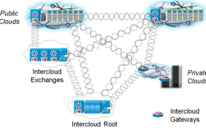 Figure 2. Reference Intercloud Topology and  elements 