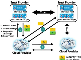 Figure 6: OASIS XACML Processing  Environment. 