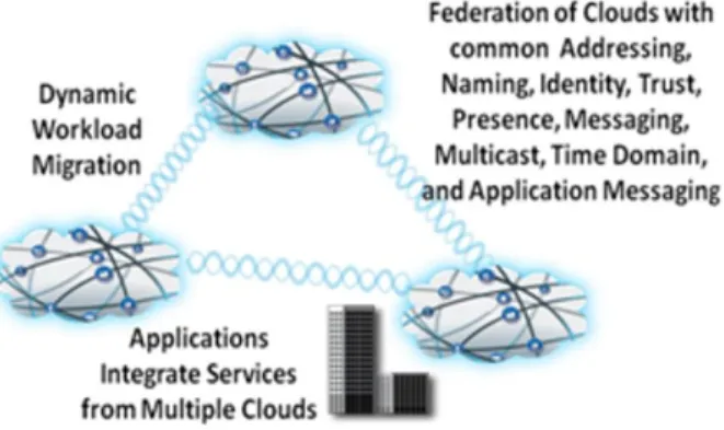Figure 1. The Intercloud Vision 
