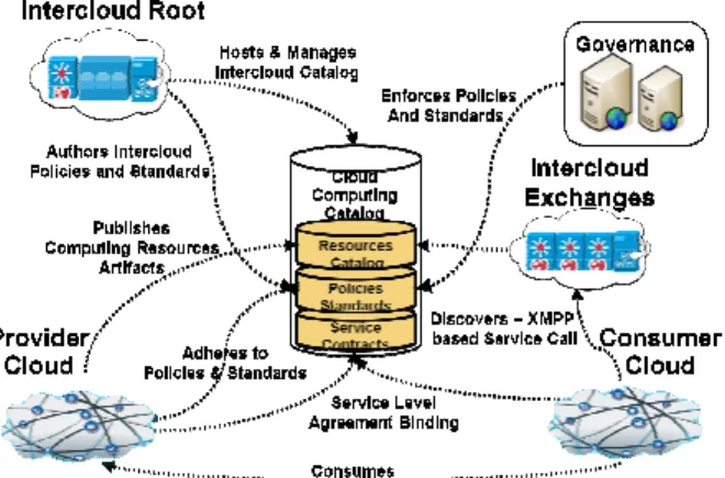 Figure 3. Cloud Computing Catalog 