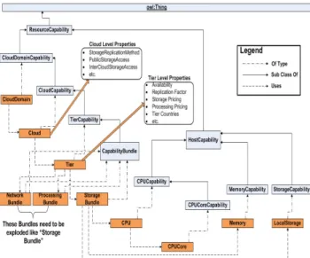 Figure 4. Cloud Computing Resources Ontology 