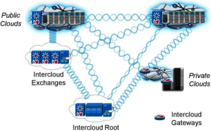 Figure 1.    The Intercloud Vision 