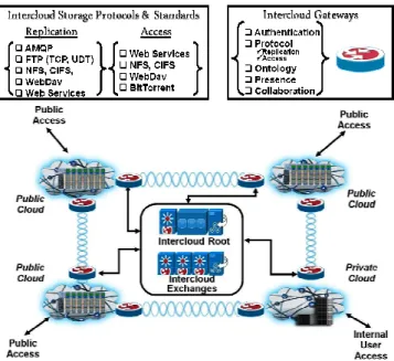 Figure 3.    Intercloud enabled Federated Storage Architecture 