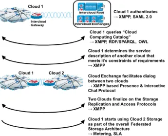 Figure 6.    SSRP Unstructured Cloud Storage Sequence Diagram 