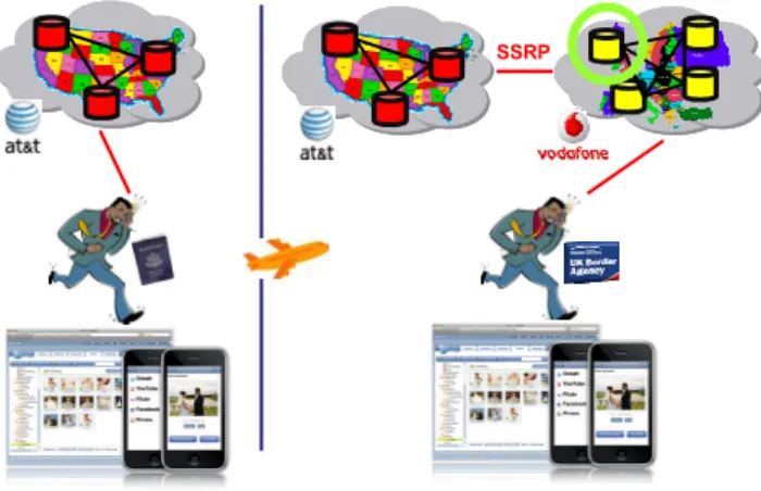Figure 8.    SSRP Enabled Cloud Storage Roaming use case  Here  we  show  the  user  traveling  from  the  USA,  and  ending  in  the  UK,  and  the  replicate  which  the  roaming  provider serves up to him, because they know where he is  by virtue of his