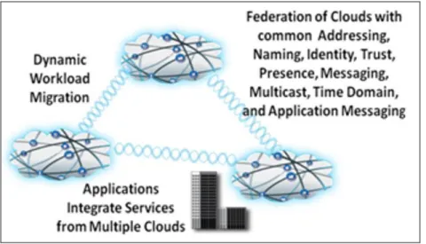 Figure 1. The Intercloud Vision 