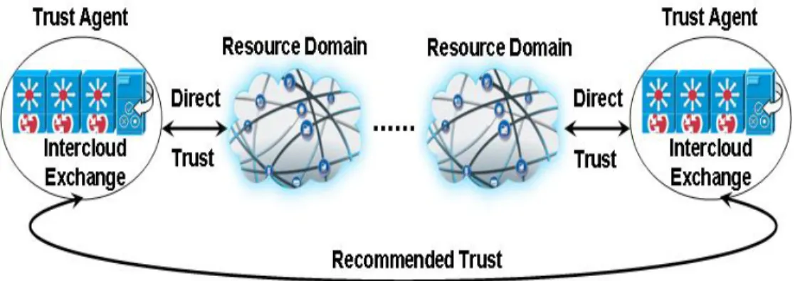 Figure 3: Intercloud Trust Management Model 
