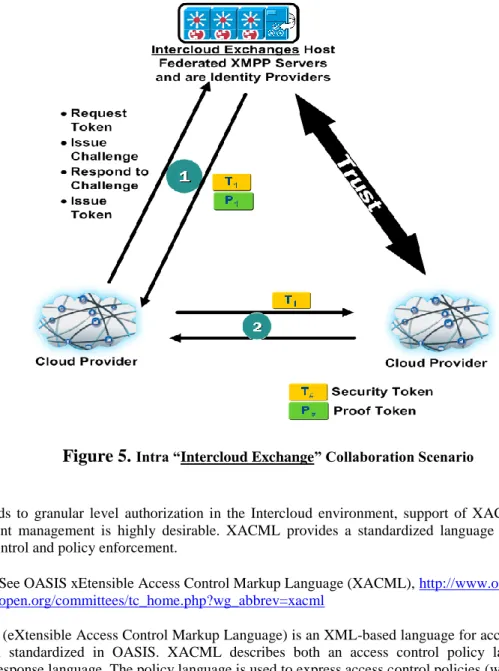 Figure 5.  Intra “Intercloud Exchange” Collaboration Scenario