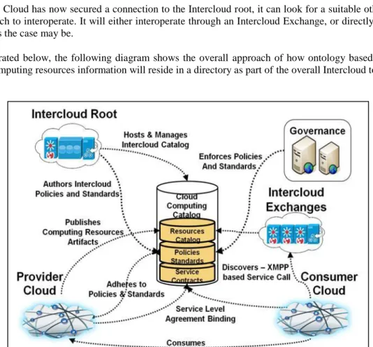 Figure 7. Intercloud Roots, Exchanges, and Catalog 