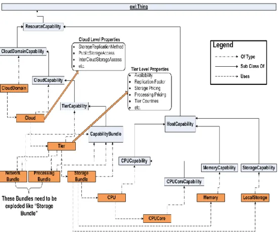 Figure 8. Cloud Computing Resources Ontology 