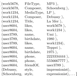 Fig. 1.1 A small fragment of an RDF data set concerning music fans.