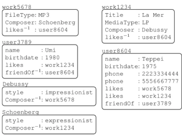 Fig. 1.2 The entity view of the music dataset in Figure 1.1