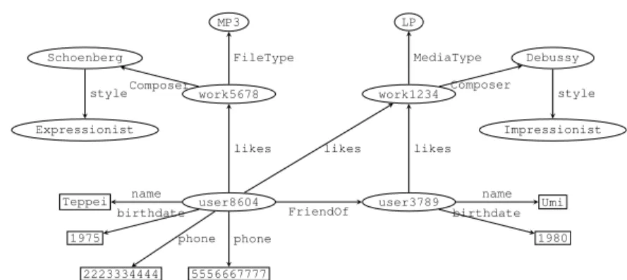 Fig. 1.3 The graph view of the music dataset in Figure 1.1