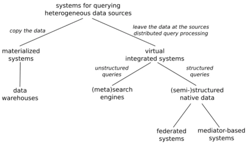 Fig. 6. Classification of data integration approaches