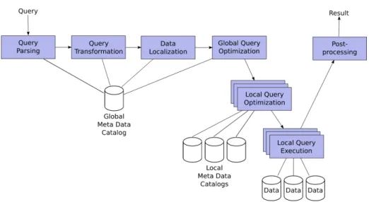 Fig. 7. Steps of distributed query processing