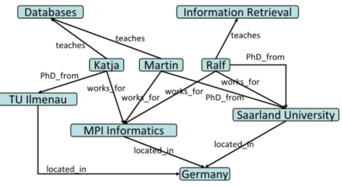 Fig. 2. Graph representation for the RDF example from Figure 1