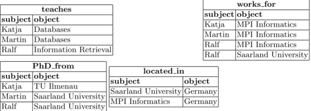 Fig. 4. Representation of the running example from Figure 1 with vertically partitioned tables