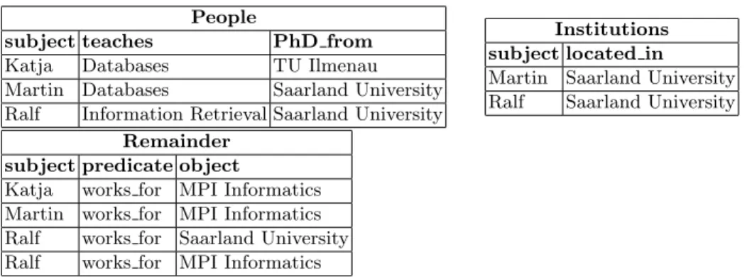 Fig. 5. Representation of the running example from Figure 1 with property tables