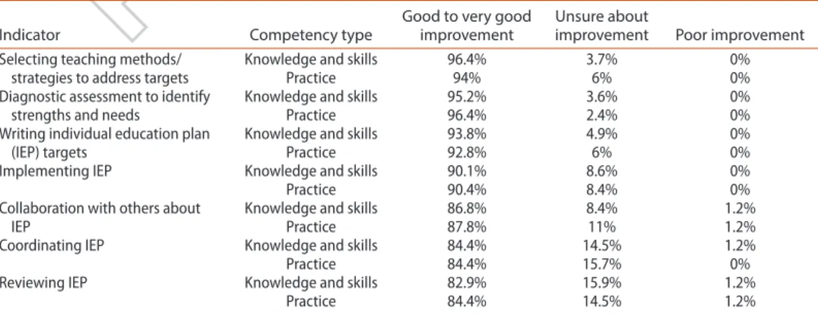 Table 3. teacher perceptions of enhanced or acquired knowledge, skills and practice.