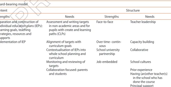 Table 4. strengths and needs of the award-bearing model of professional development (PD).