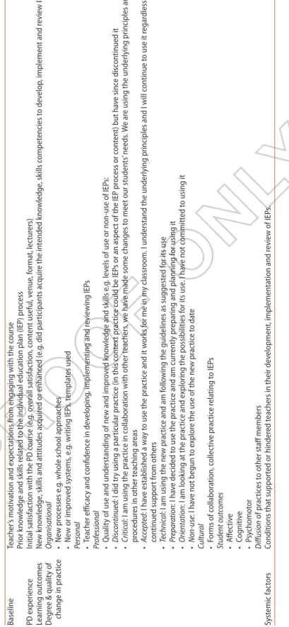 Table 1. Professional development (PD) impact evaluation framework (King, 2014 ). Baselineteacher’s motivation and expectations from engaging with the course Prior knowledge and skills related to the individual education plan (ieP) process PD experienceini