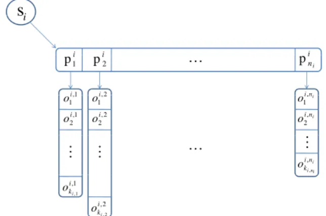 Figure 2 presents a general example of spo indexing in a Hexastore. A subject key s i is associated to a sorted vector of n i property keys, {p i 1 , p i 2 , 