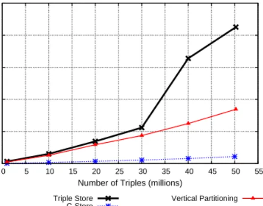 Figure 4: Query 6 performance as number of triples scale.