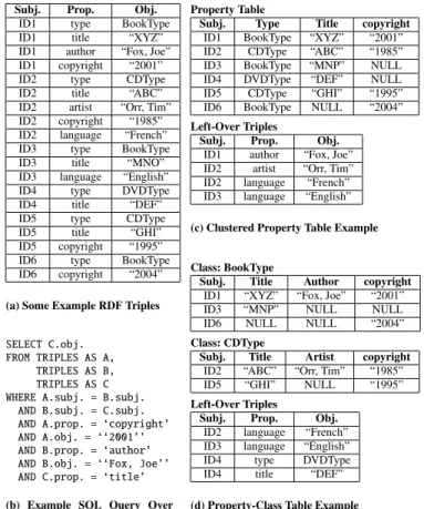 Table 1: Some sample RDF data and possible property tables.