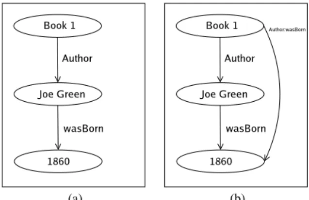 Figure 2: Graphical presentation of subject-object join queries.