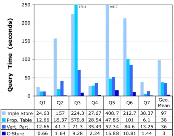 Figure 3: Performance comparison of the triple-store schema with the property table and vertically partitioned schemas (all three implemented in Postgres) and with the vertically  parti-tioned schema implemented in C-Store