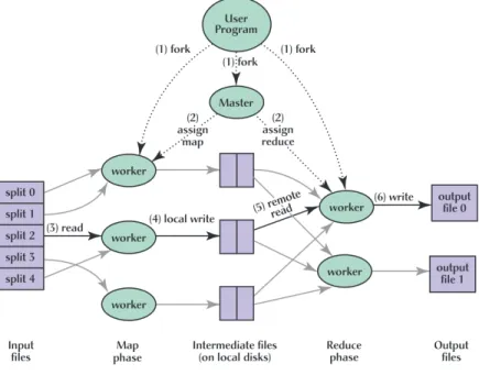 Figure 2: Overview of MapReduce Execution [15]