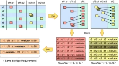 Figure 3: HBase Translation from Logical to Physical Model [20]