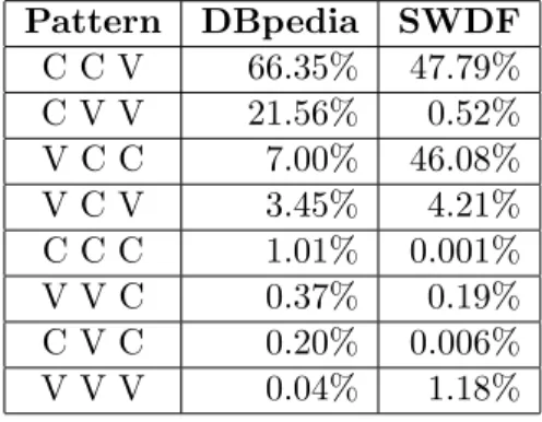 Figure 4: Frequency of Triple Patterns (C: Constant, V: Variable) [19]
