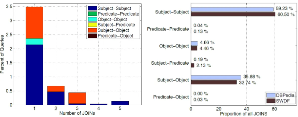 Figure 5: Number of Joins and Join Type per Query [19]