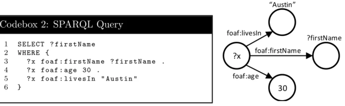 Figure 6: SPARQL Query and Graph Representation with Self-Joins