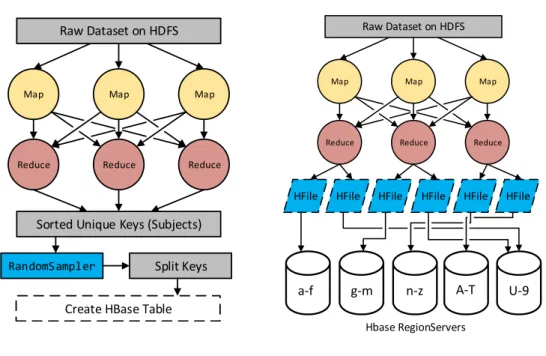 Figure 7: HBase Key Generation