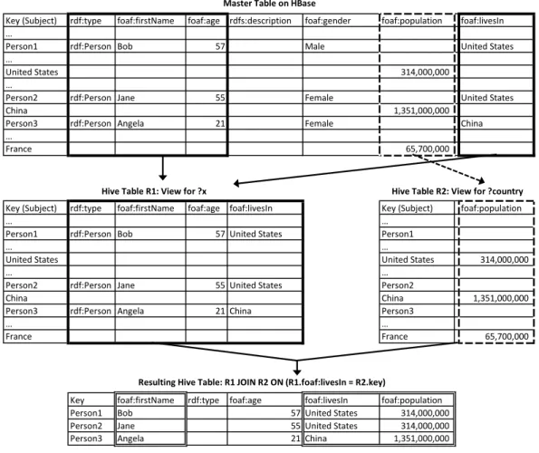 Figure 12: Hive View Generation