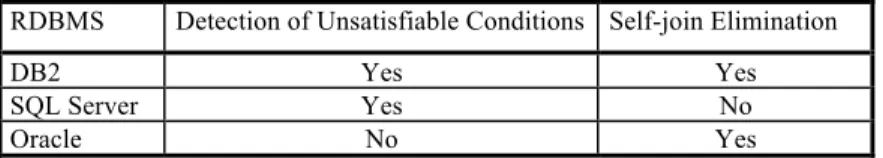 Table 7. Optimizations implemented by existing RDBMS 