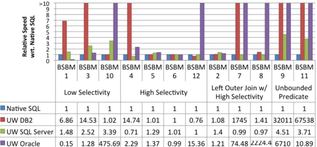 Figure 10. Ultrawrap Experiment results on BSBM. 