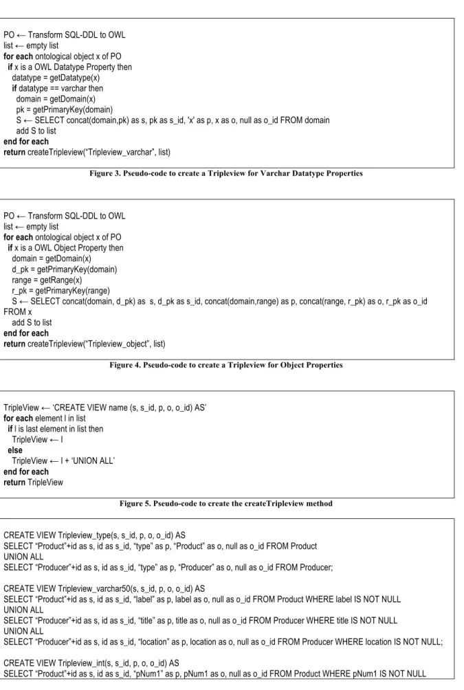 Figure 3. Pseudo-code to create a Tripleview for Varchar Datatype Properties 