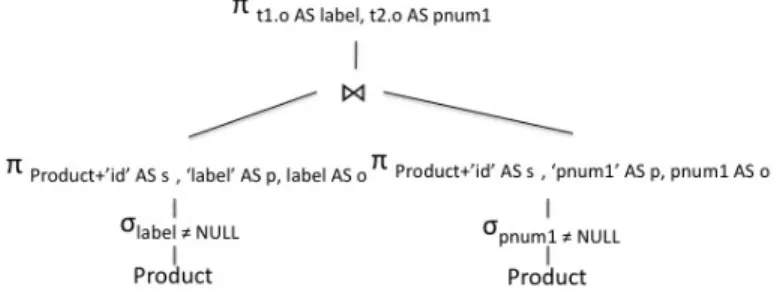 Figure 8. Query plan after application of Detection of Unsatisfiable Conditions optimization  4.2    Augmenting Ultrawrap 
