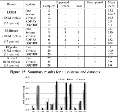 Main Result 1. Figure 15 shows that DB2RDF is the only sys- sys-tem that evaluates correctly and efficiently 77 out of the 78 tested queries