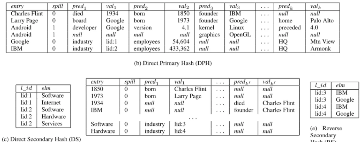 Figure 1: Sample DBpedia RDF data and the corresponding DB2RDF schema